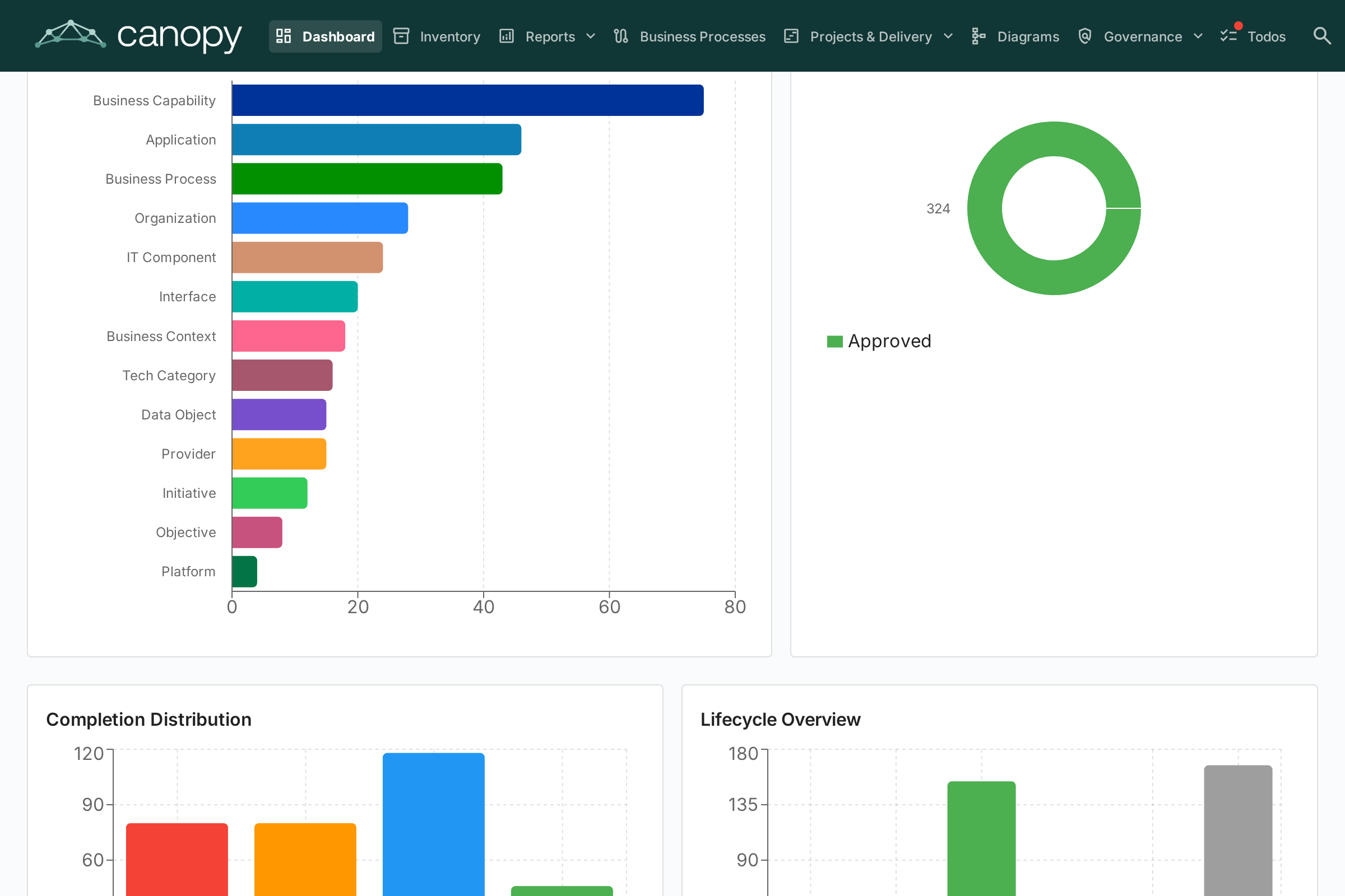 Dashboard - bundvisning med diagrammer