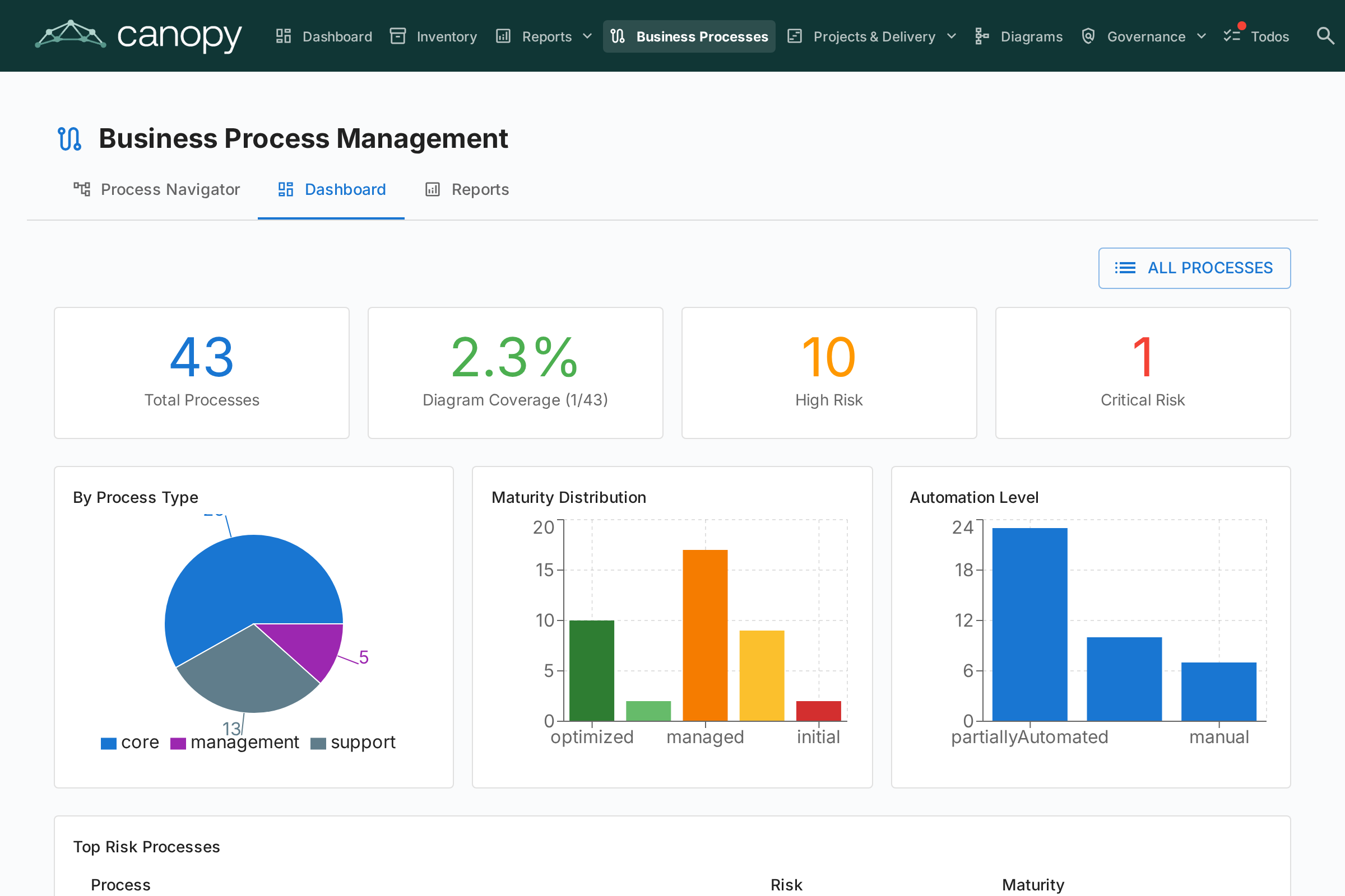 BPM-dashboard med statistik