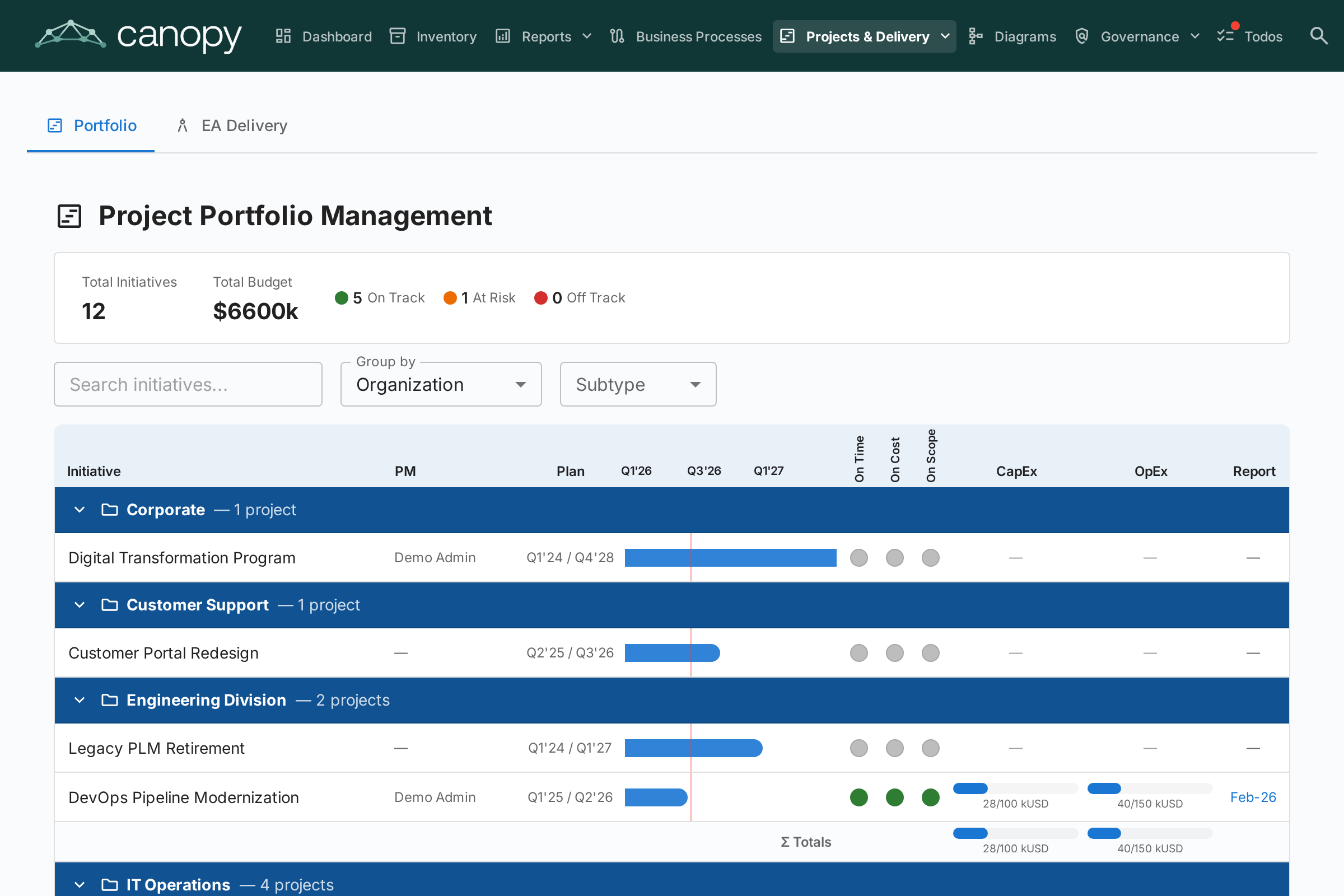 PPM Portefølje-dashboard