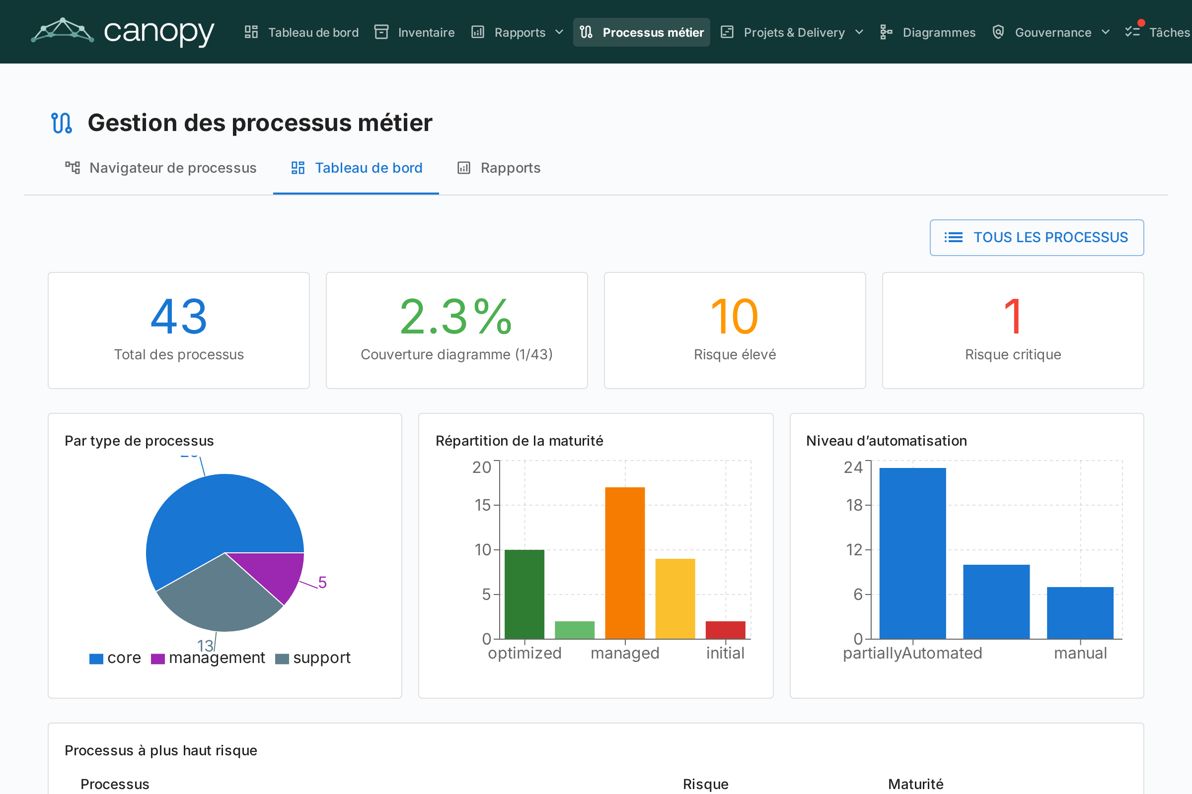 Tableau de bord BPM avec statistiques