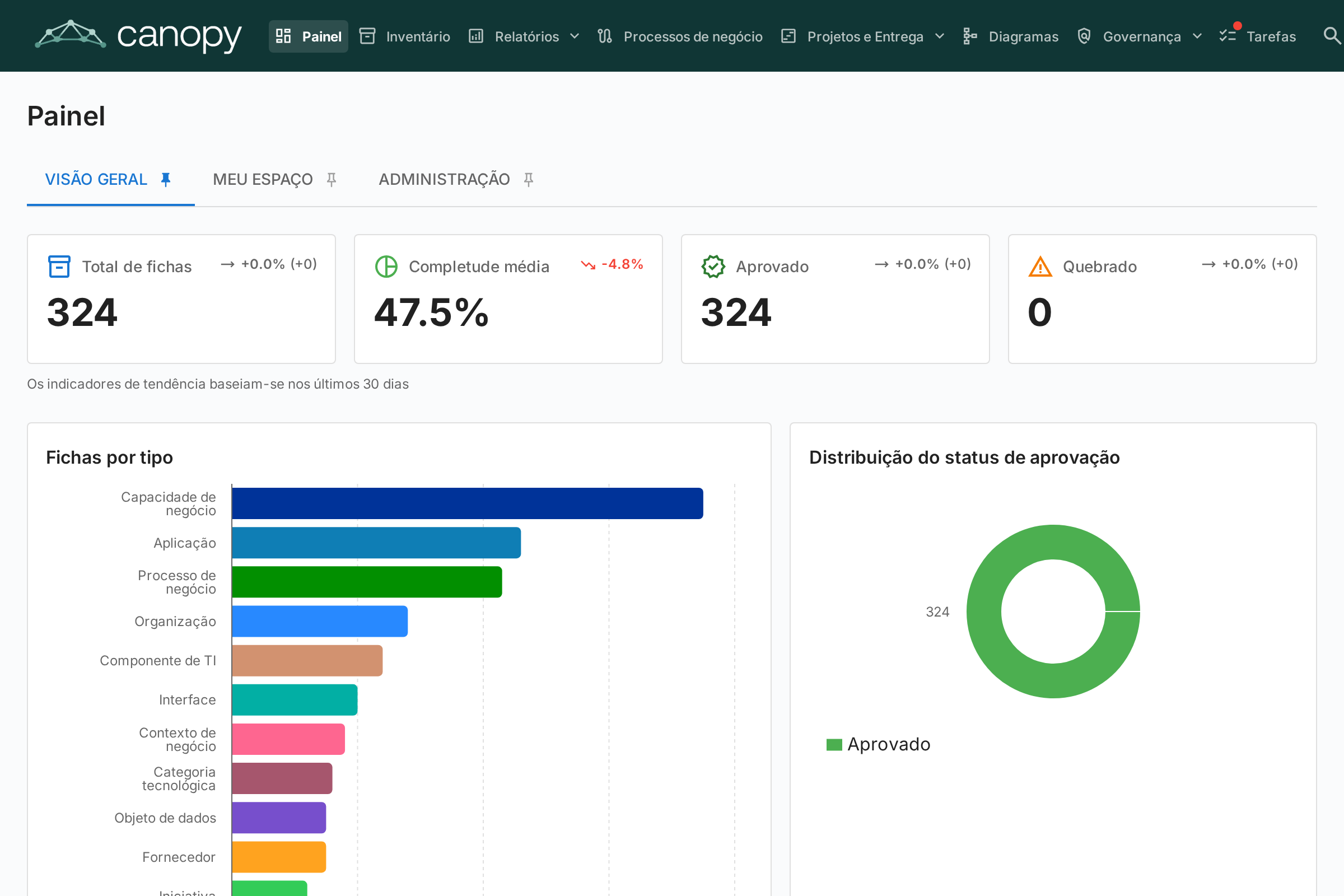 Painel Principal - Visão Superior